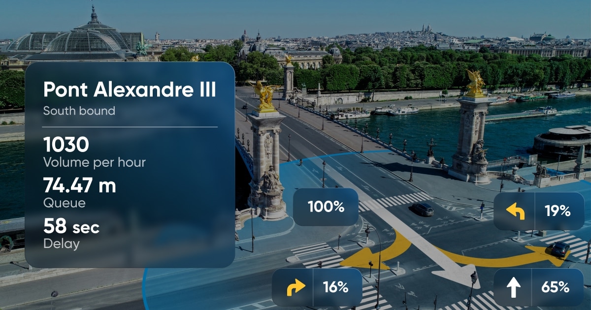 Roadway on Pont Alexandre III bridge showing traffic data: 1030 cars/hour, 74.47m queue, 58 sec delay. Directions indicate traffic flow percentages.