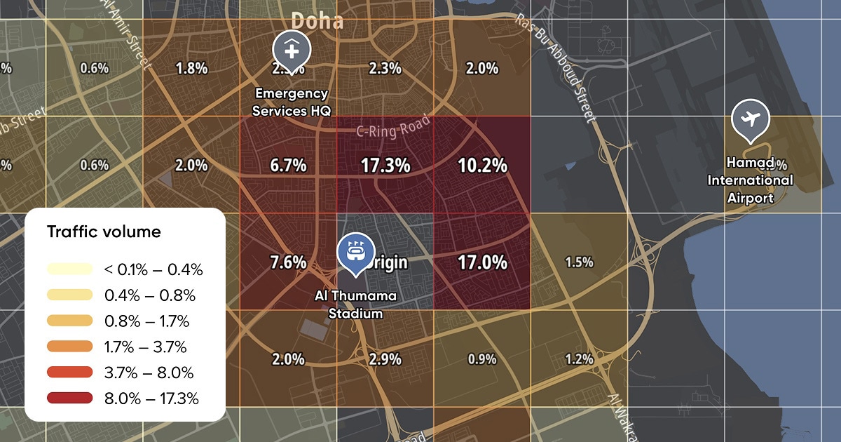 Doha grid heatmap of traffic volumes; darkest hotspots (17.3%, 17.0%) near Al Thumama Stadium, Emergency Services HQ and Hamad Intl Airport.
