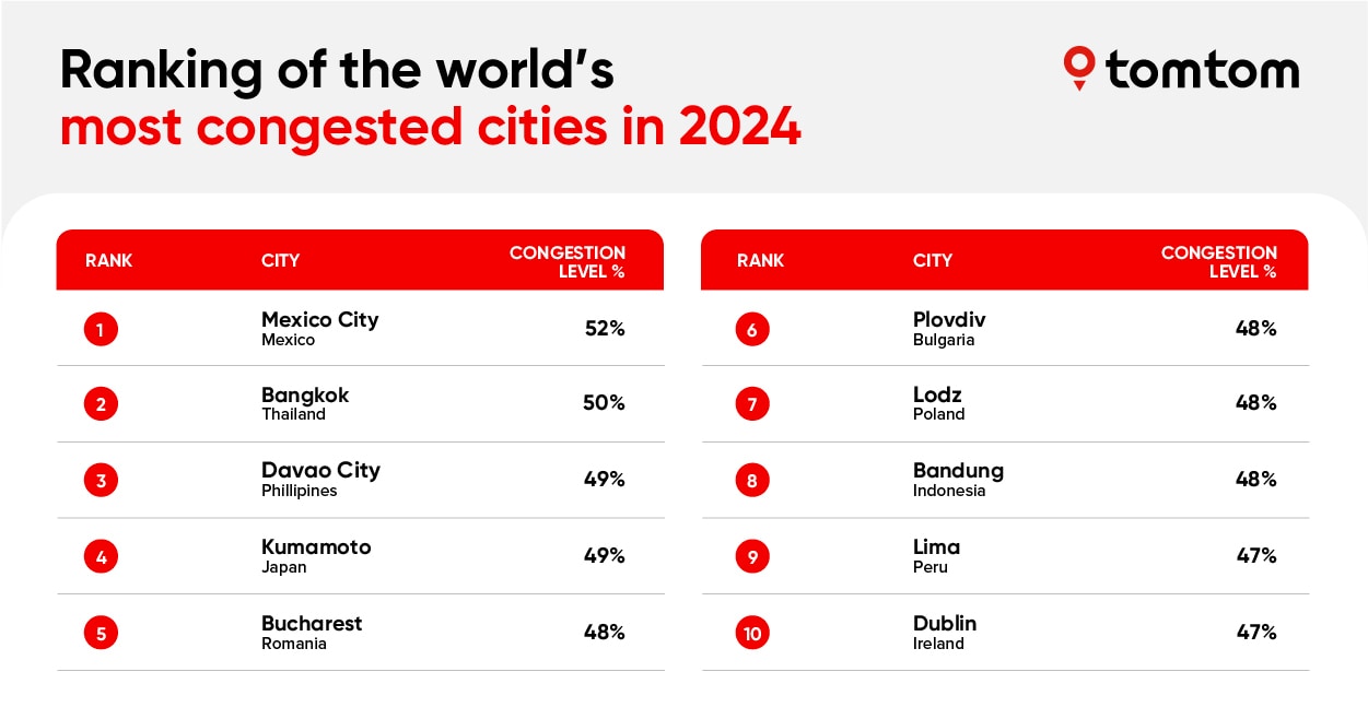 most congested cities in 2024