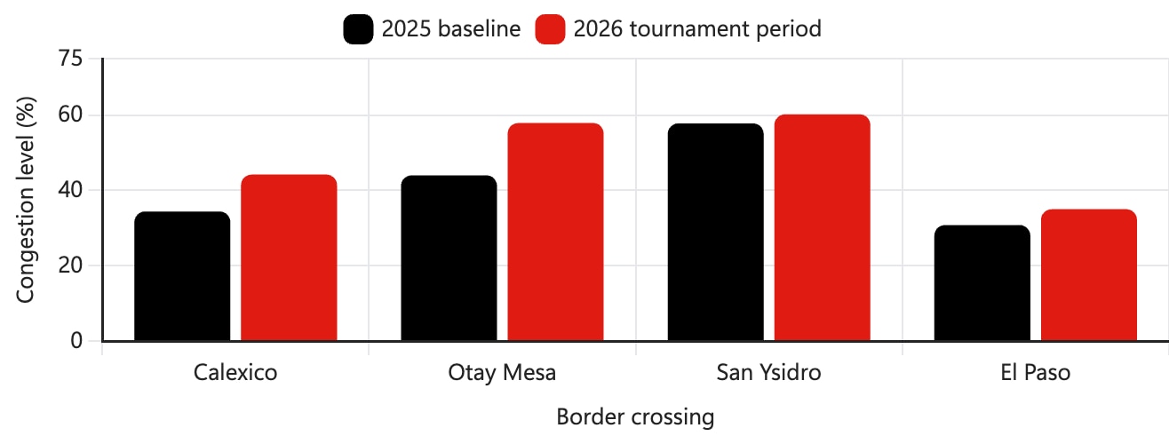 Bar chart comparing congestion levels in 2025 and 2026 at Calexico, Otay Mesa, San Ysidro, and El Paso border crossings.