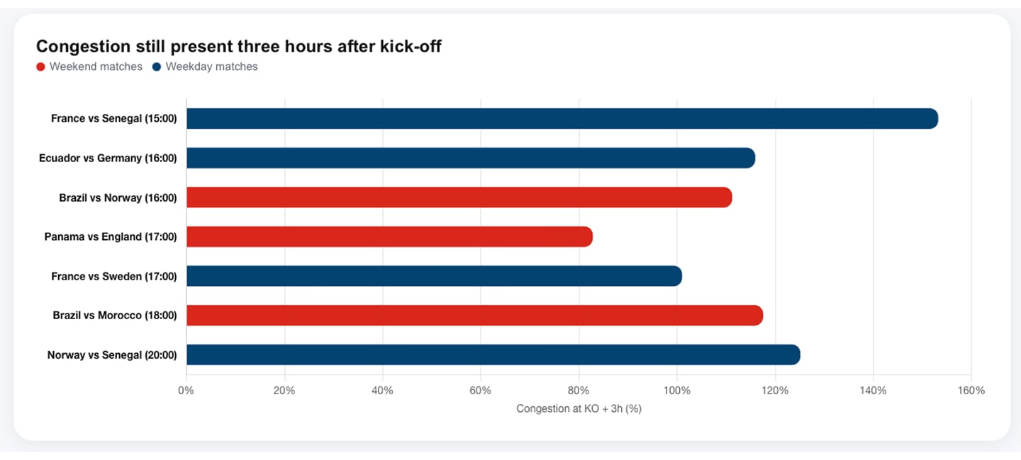 Bar chart showing congestion levels three hours post-match for weekday and weekend football games, maxing over 150% for Norway vs Senegal.
