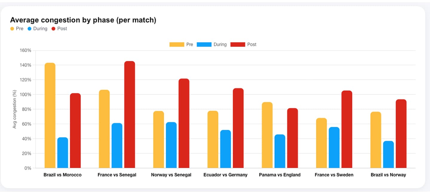 Bar chart showing average traffic congestion percentages for different football matches, categorized by pre, during, and post-phase in yellow, blue, and red.