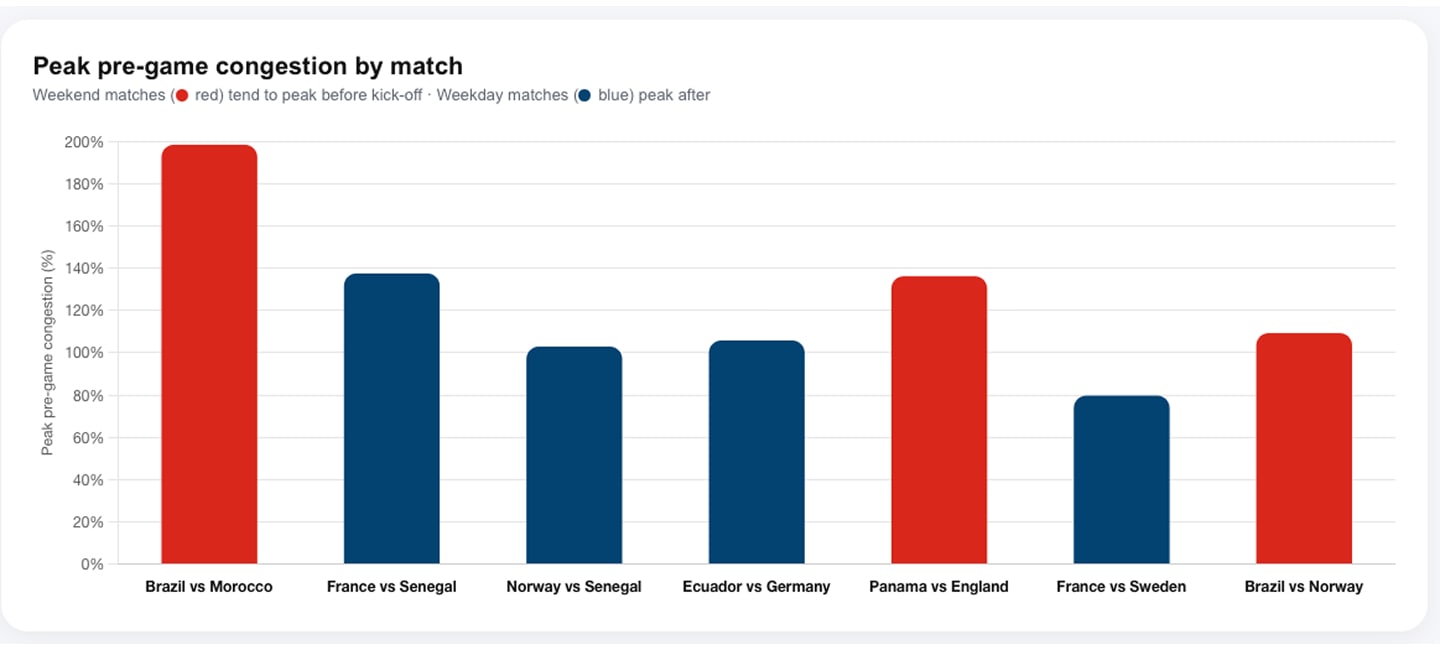 Bar chart showing peak pre-game congestion. Weekend matches in red peak before kickoff, weekday matches in blue peak after, with Brazil vs. Morocco highest.