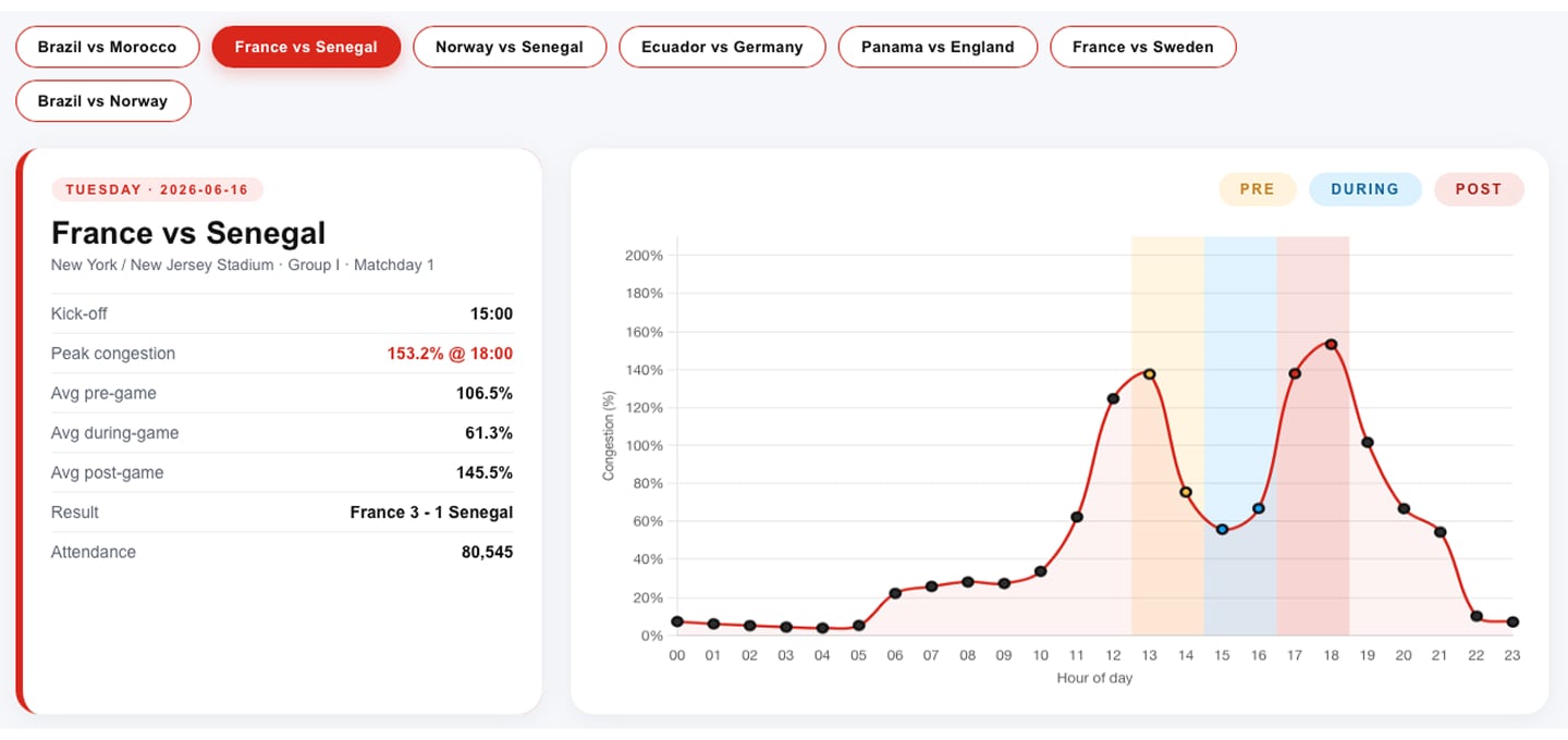 Soccer match featuring France vs Senegal on June 16, 2026, with peak congestion at 153.2% at 18:00, France wins 3-1, attendance 80,545.