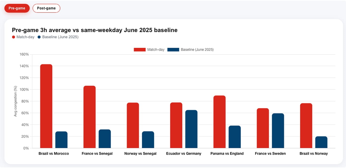 Bar chart comparing average congestion percentages on match days and baseline for various soccer matches in June 2025.