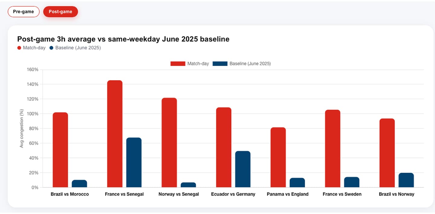 Bar chart showing post-game congestion percentages for matches compared to a June 2025 baseline, with red and blue bars indicating match-day and baseline.