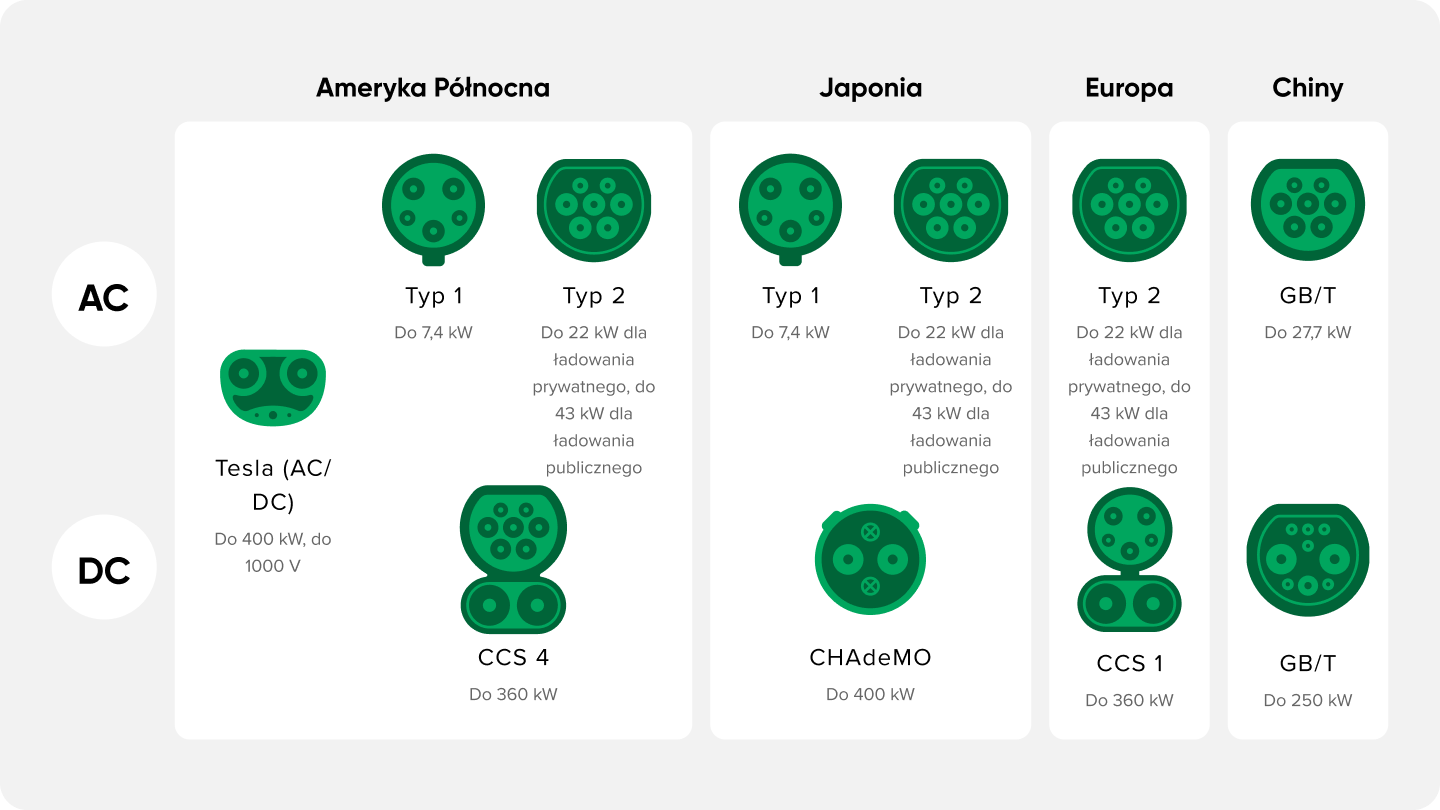 EV charging connector standards in different regions