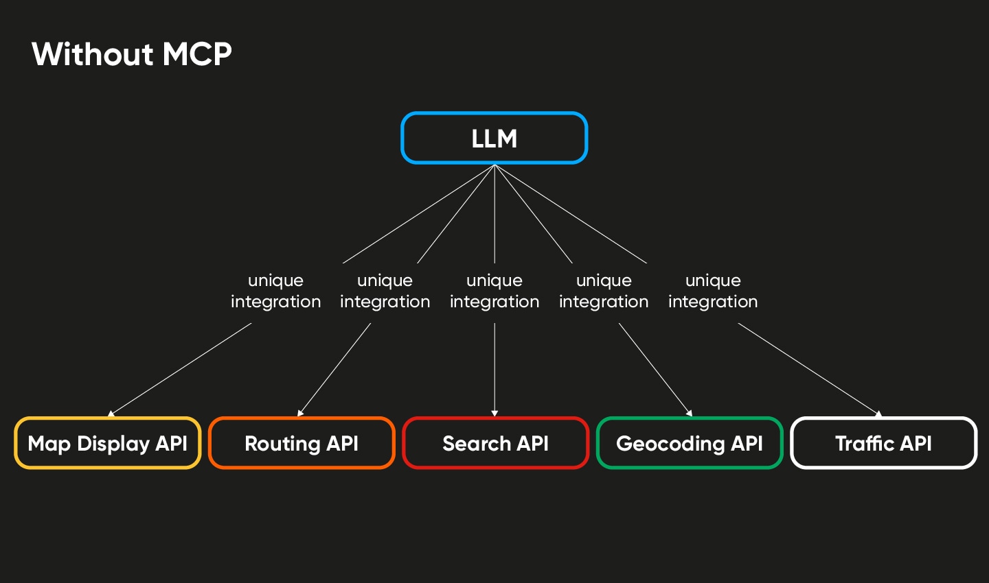Flowchart showing "Without MCP" with LLM connected to Map Display, Routing, Search, Geocoding, and Traffic APIs, each with "unique integration."
