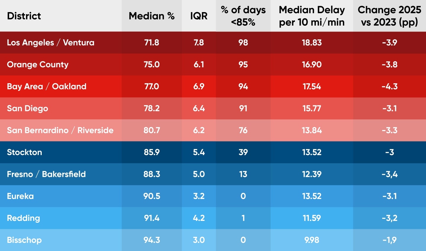 California Districts - Data chart