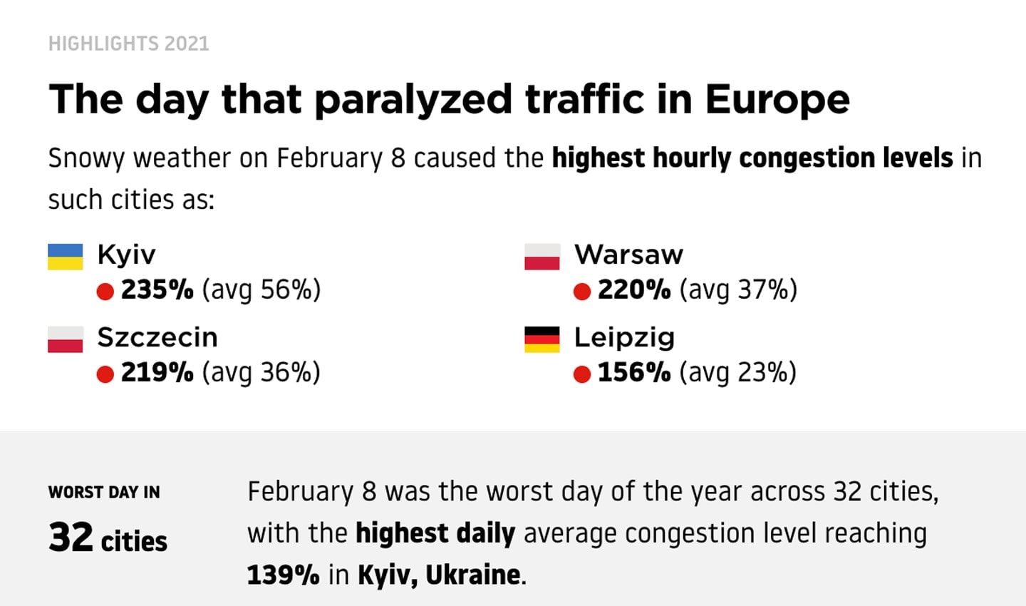 Kyiv, Ukraine, was one of the worst hit by bad weather.