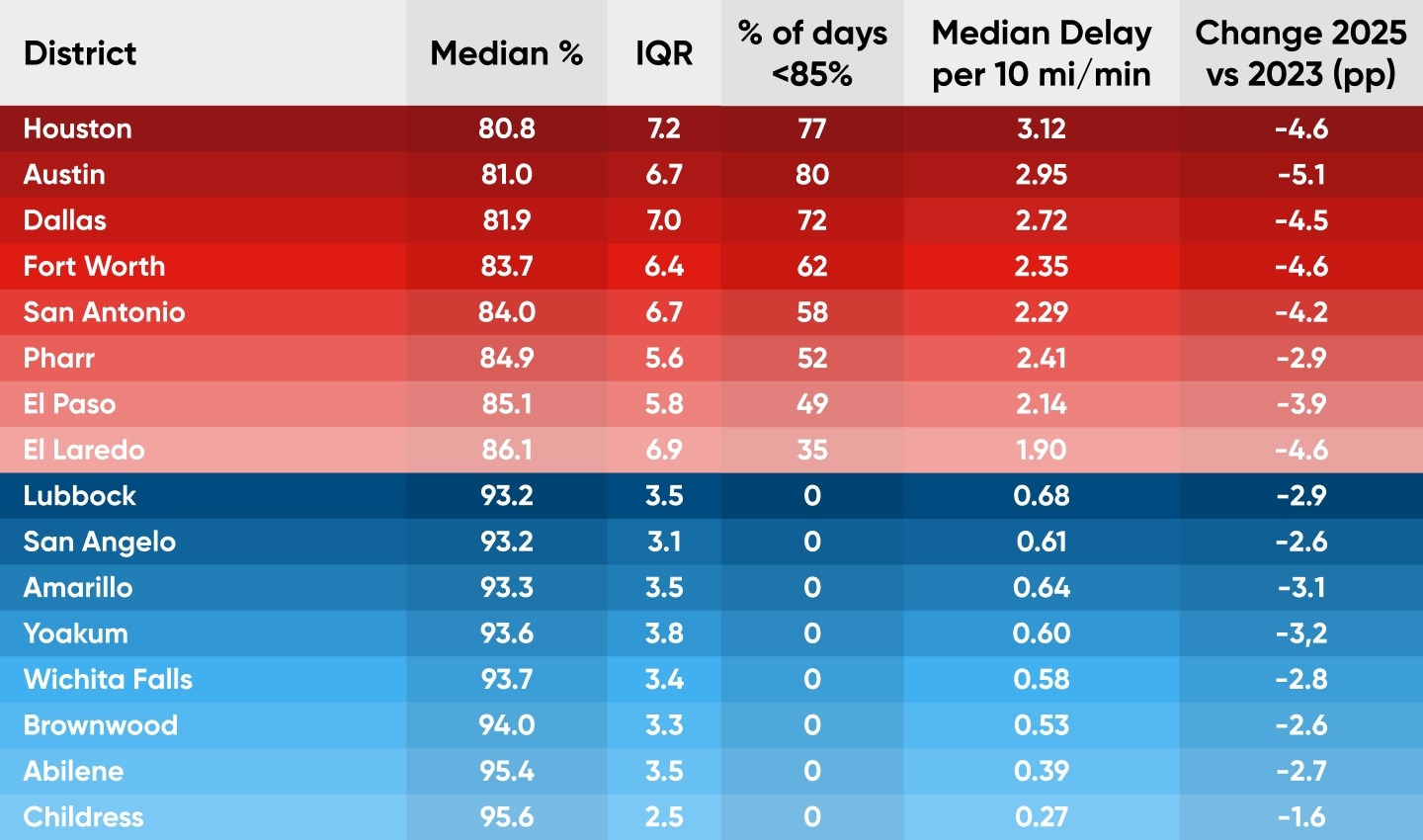 Texas Districts data chart 2025 vs 2023