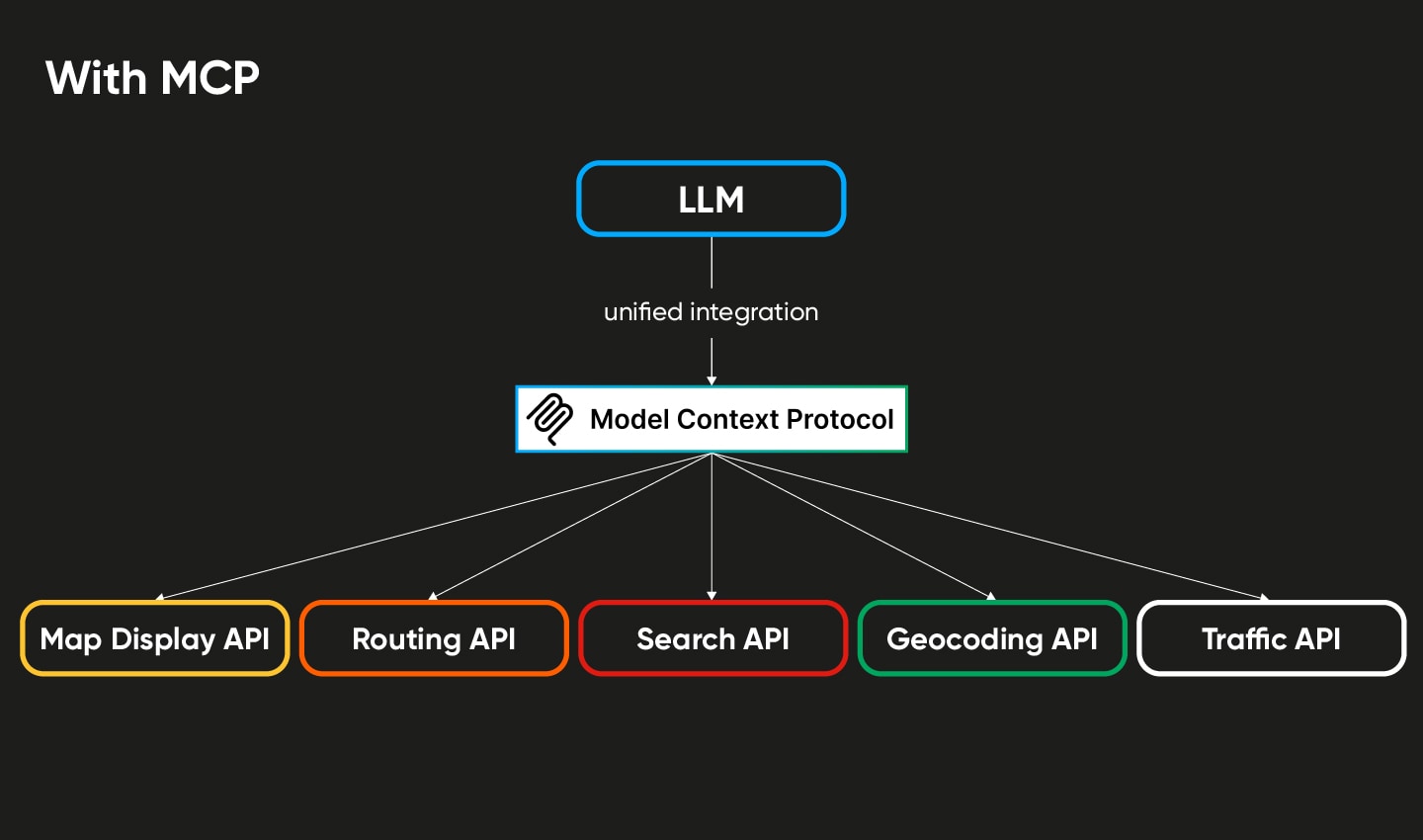 Flowchart showing "LLM" integrated with "Model Context Protocol," linking to Map Display, Routing, Search, Geocoding, and Traffic APIs.
