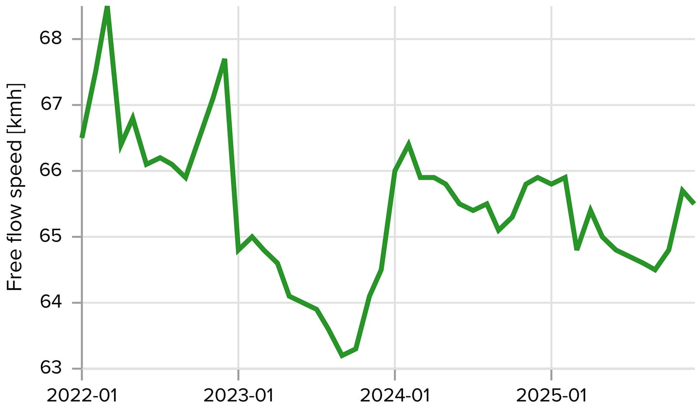 A graph showing decline in free flow speeds on Dubai roads