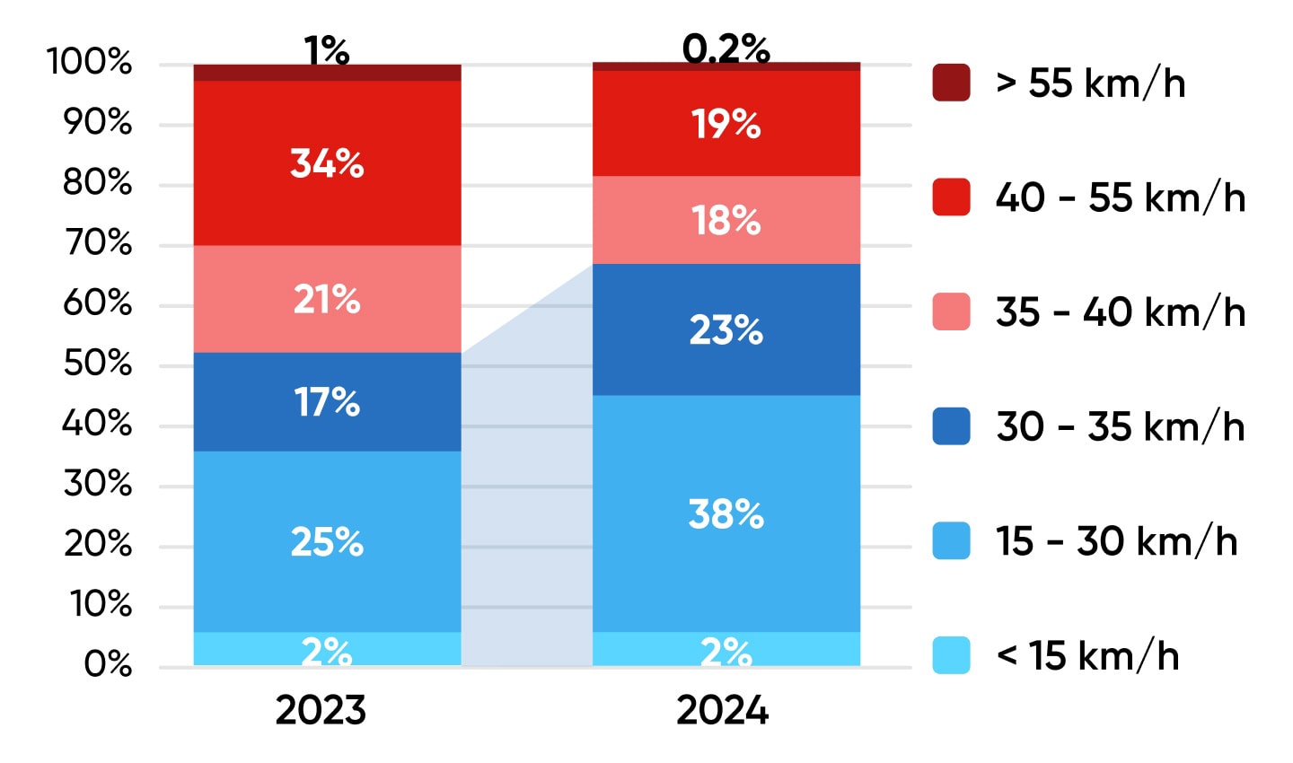 Stacked bar chart comparing speed percentages from 2023 to 2024, showing decreases in higher speeds and increases in lower speeds.