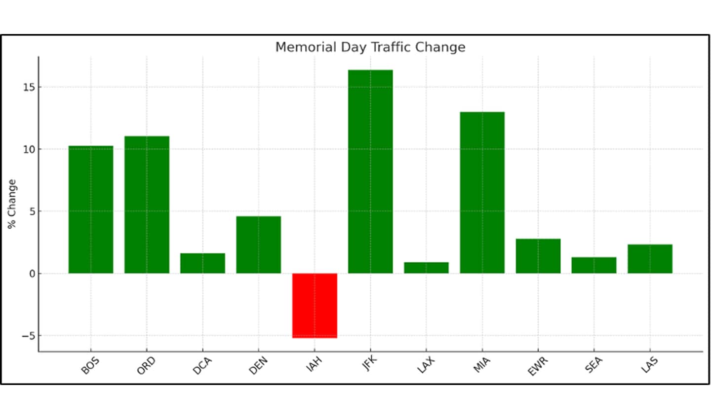 Memorial Day Traffic Change