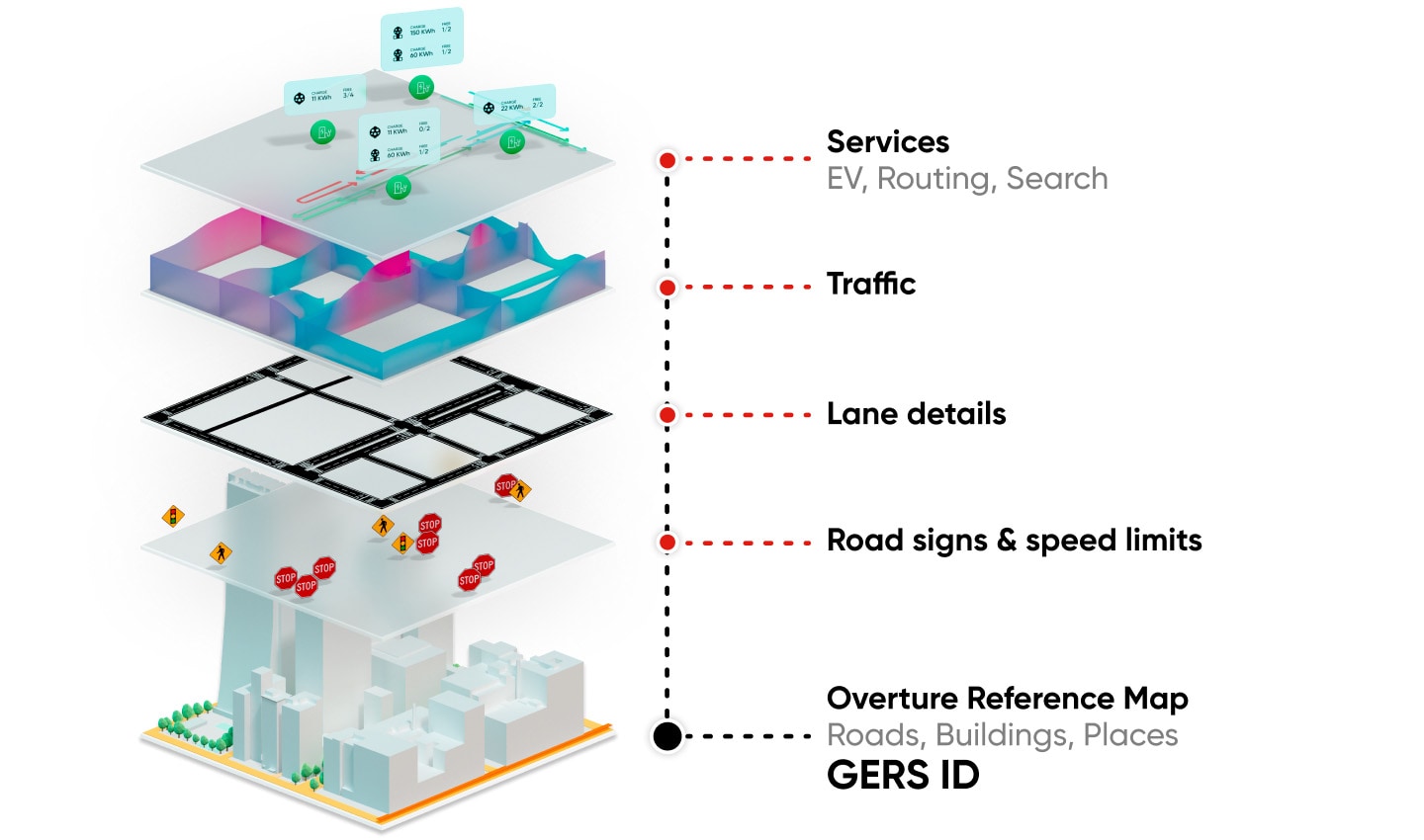 A layered map visualization showing services, traffic, lane details, road signs, speed limits, and reference map with GERS ID.