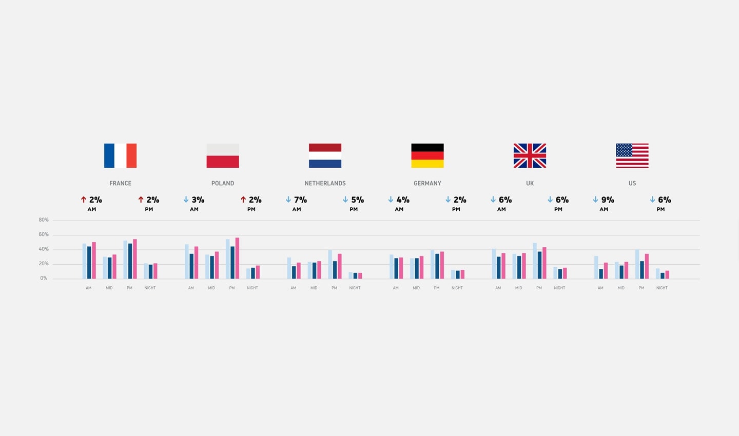 One of the clearest global trends is in the shift of rush hour.