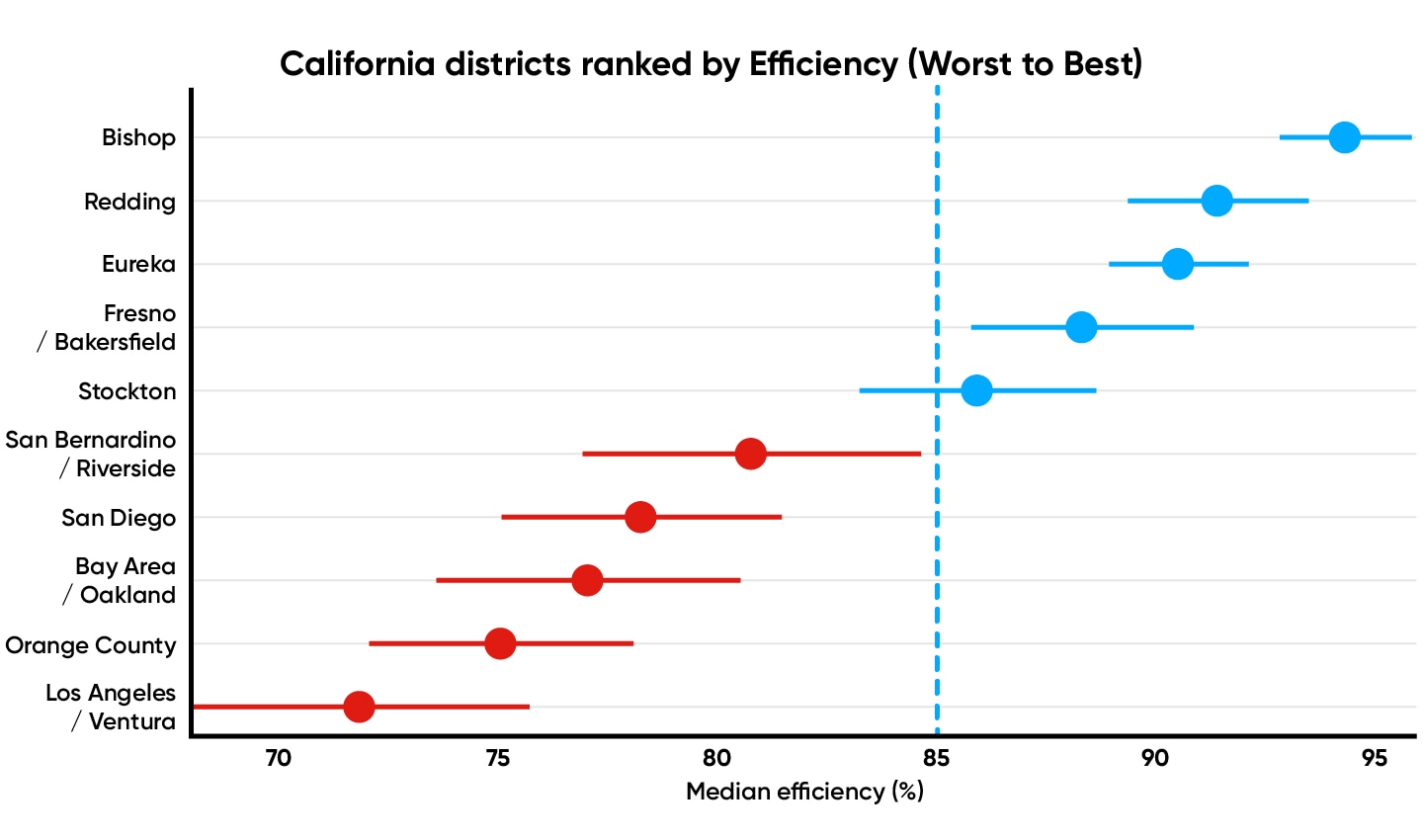 California Districts - Data ranked worst to best