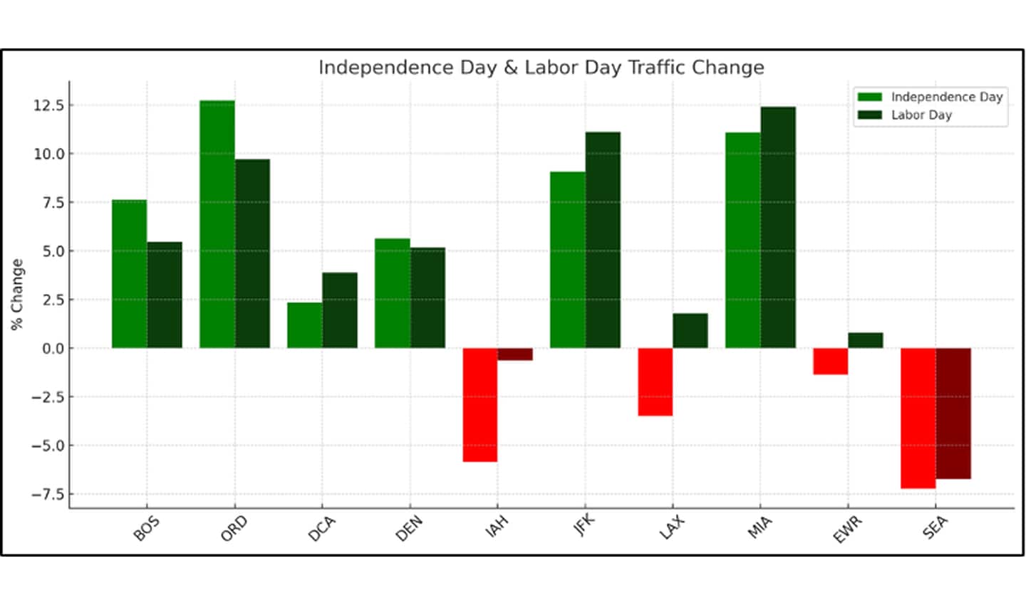 Independence Day and Labor Day further reinforced traffic improvement and congestion patterns, with LAX consistent in its deviation from national trends.