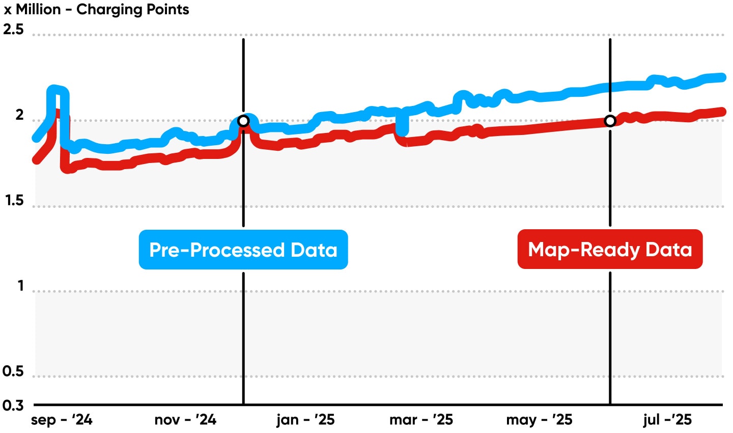A graph showing the growth in TomTom's EV charger point data