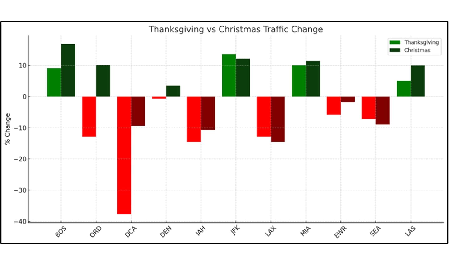 Thanksgiving vc Christmas Traffic Change