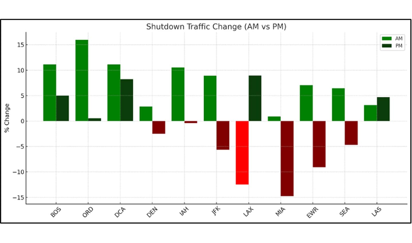 Despite the unusual circumstances, traffic flow remained fairly consistent with past patterns.