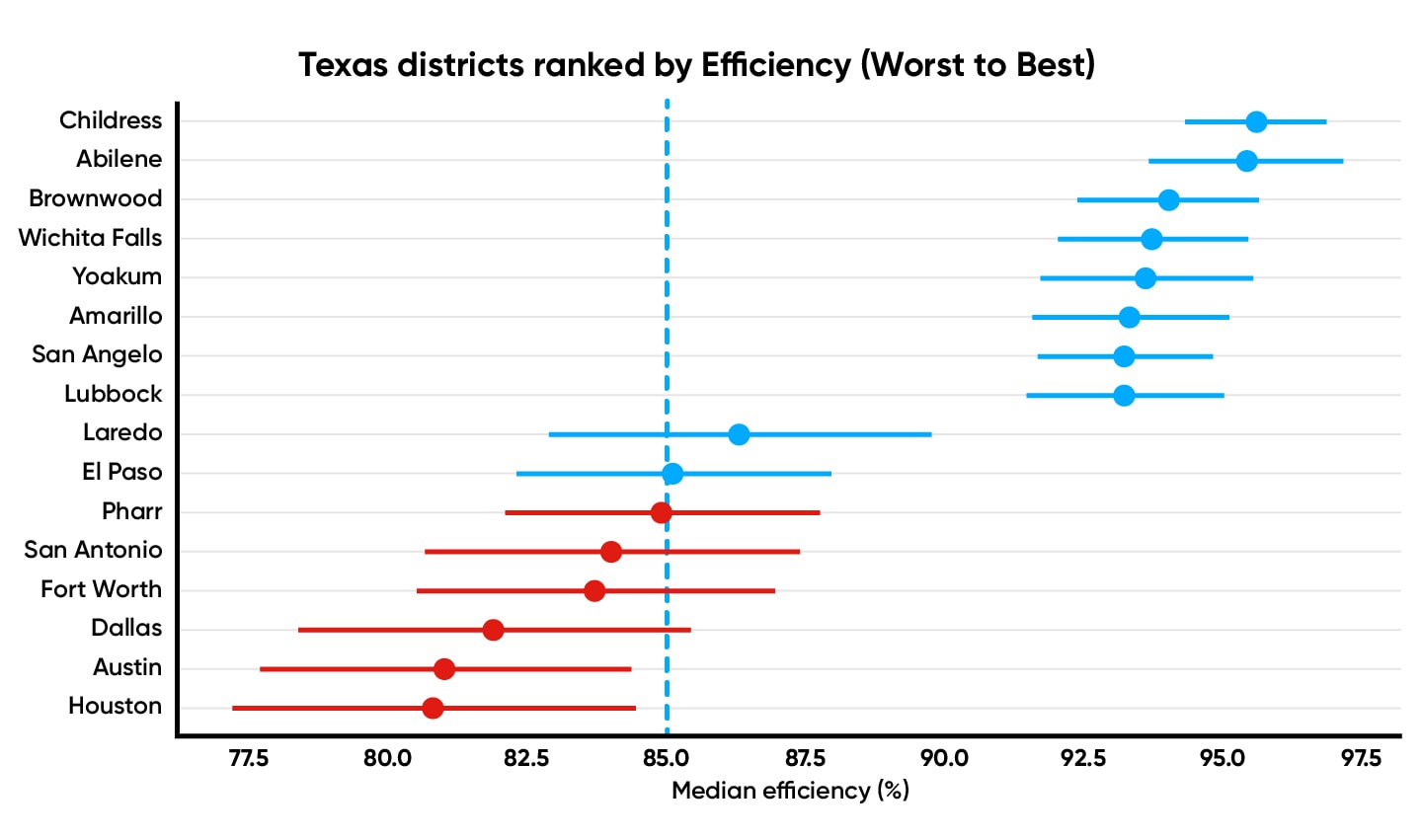 Texas district-level congestion analysis for worst to best performance