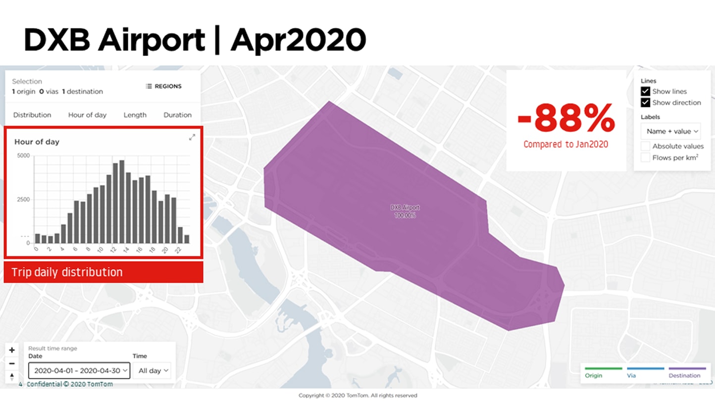 A visualization for Dubai International Airport (DXB) in April 2020, showing trip distribution by hour and indicating an 88% decrease compared to January 2020.