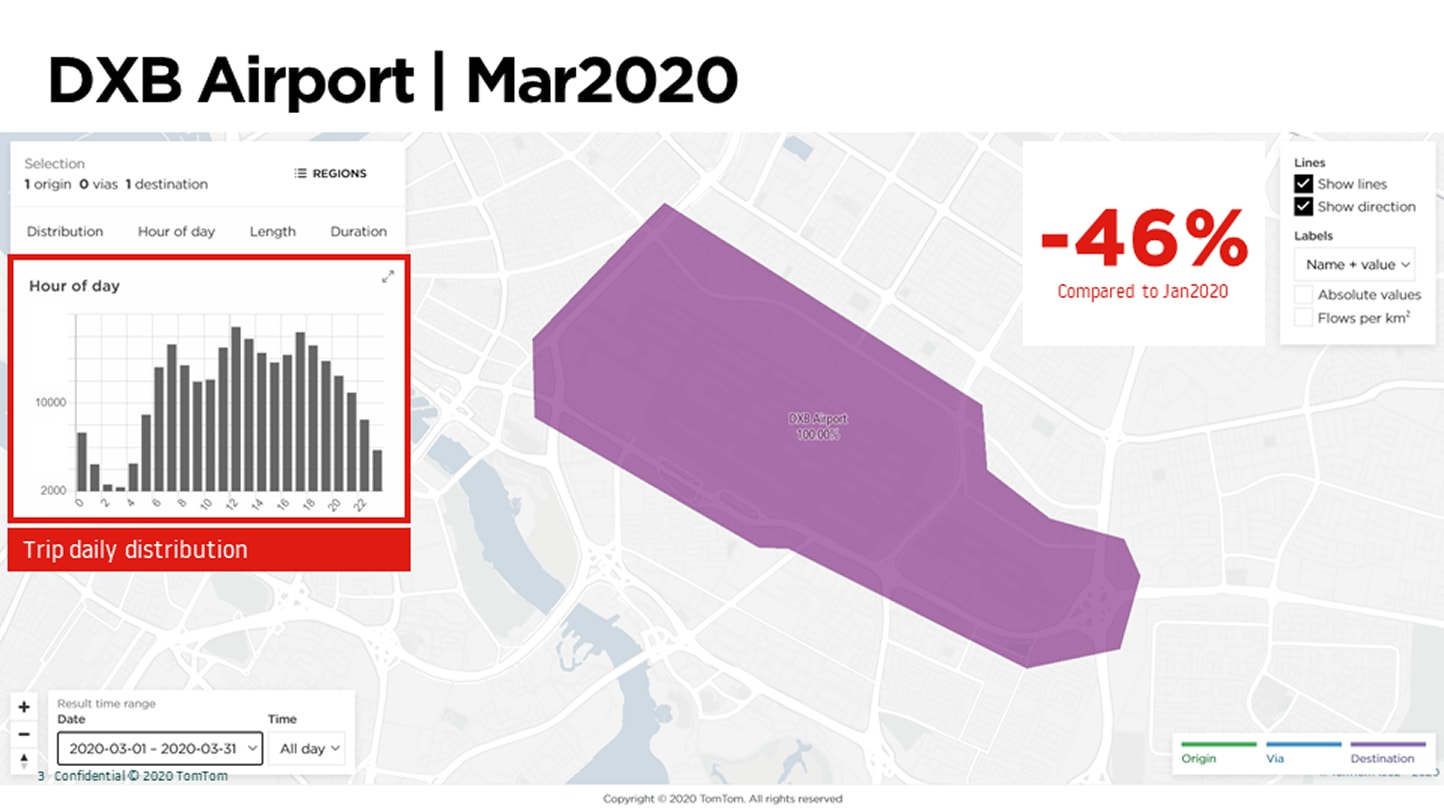 A visual representation for Dubai International Airport (DXB) in March 2020, displaying trip distribution by hour and indicating a 46% decrease compared to January 2020.