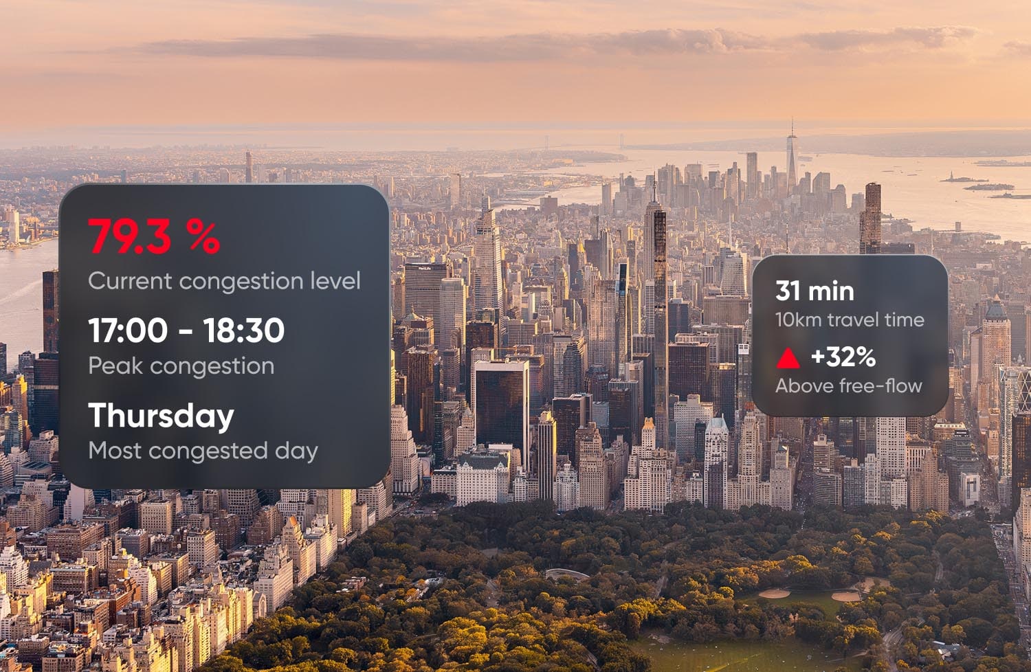 Aerial view of a city with statistics showing 79.3% congestion, peak time 17:00-18:30, Thursday most congested, and 31 min 10 km travel time.