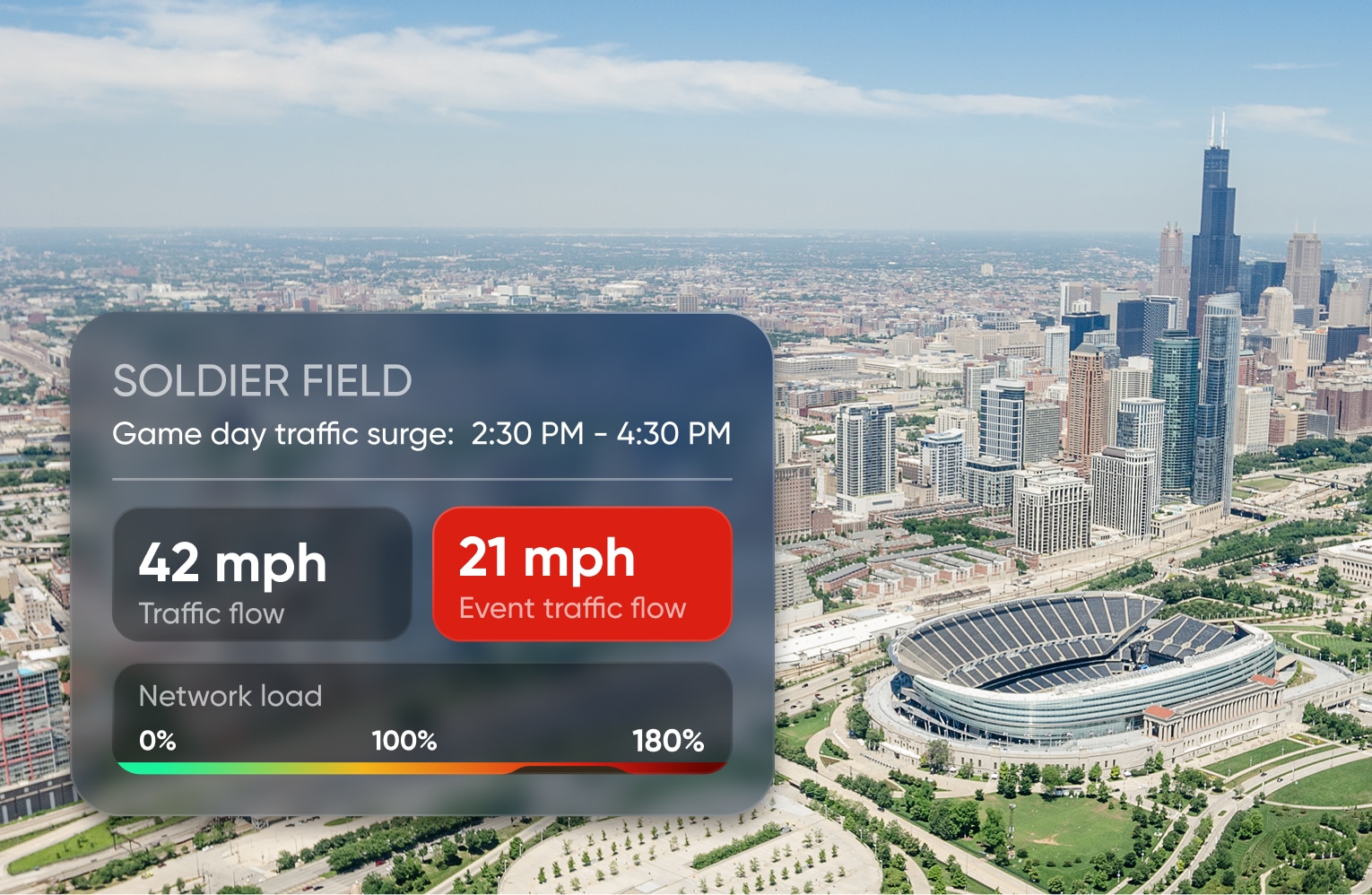 Aerial view of Soldier Field with traffic stats overlay: 42 mph normal, 21 mph event flow, network load 180%.