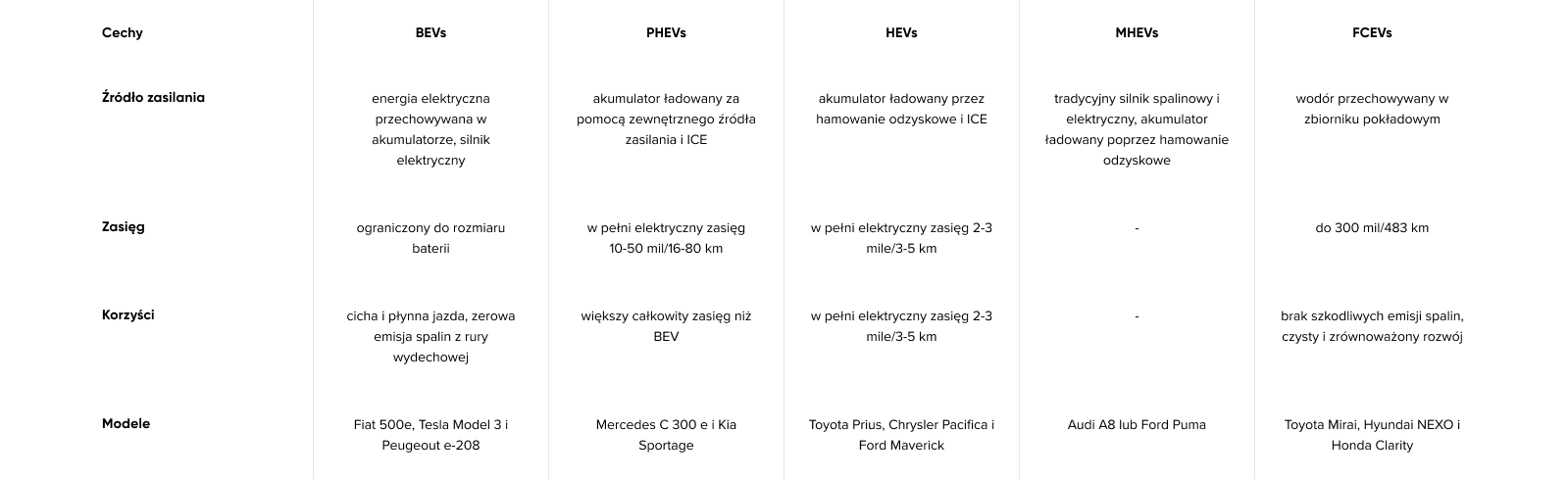 Acronyms table for EV