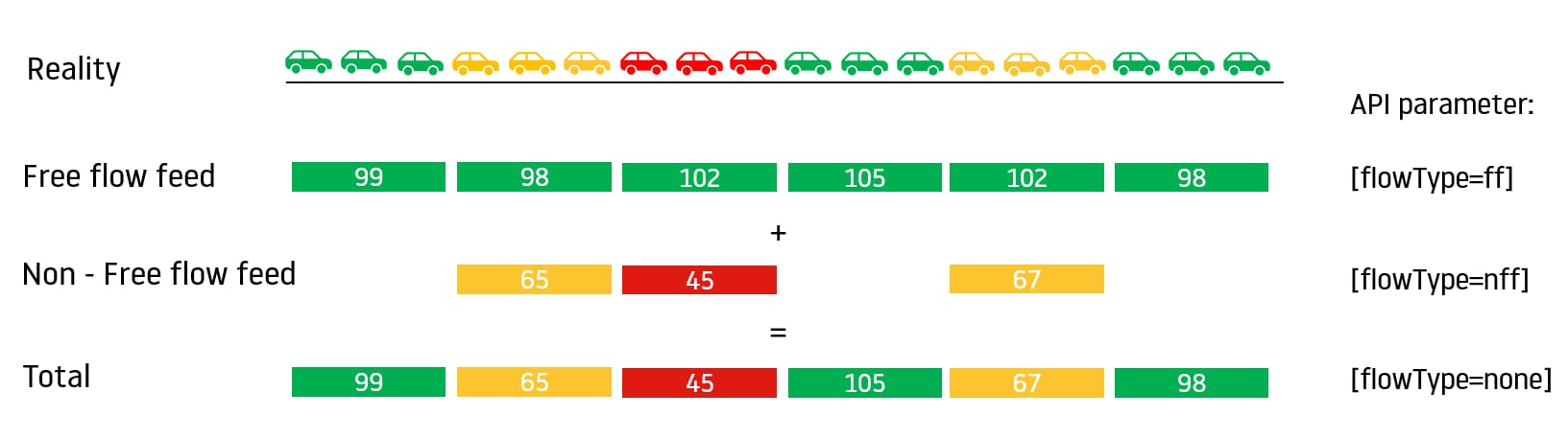 free flow traffic