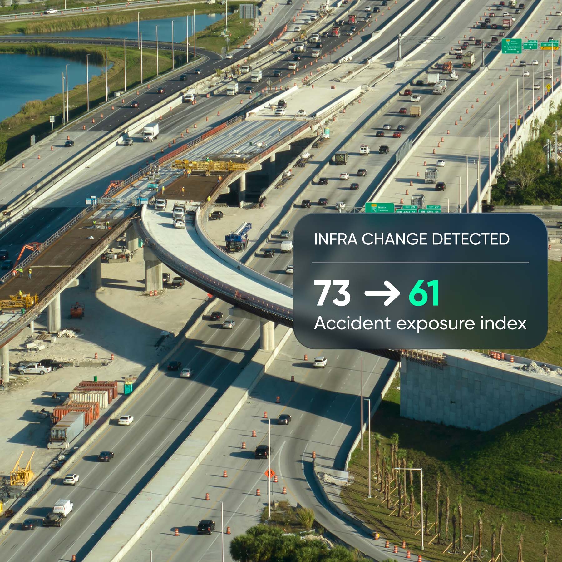 Aerial view of a highway with ongoing construction and visible traffic flow. A graphic shows an accident exposure index change from 73 to 61.