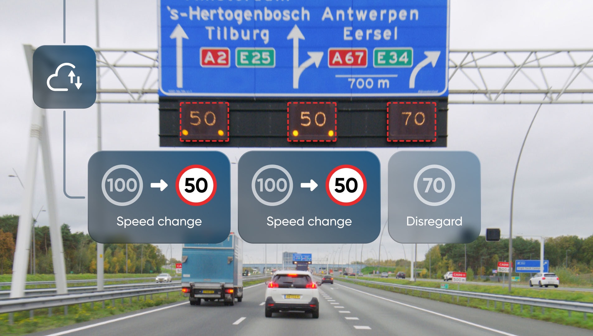Highway scene with digital signs showing speed limits; 50 km/h on two lanes, 70 km/h on one. Instruction icons overlay the image.