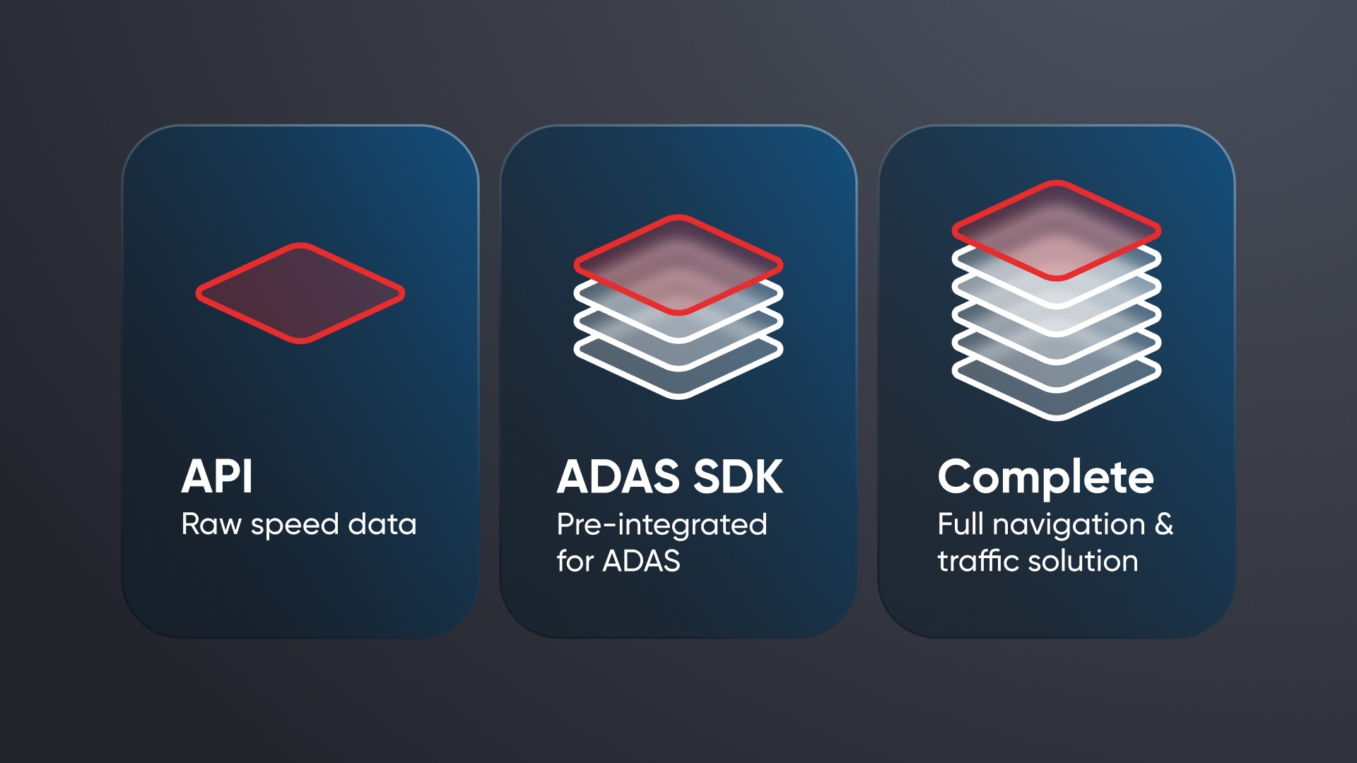 Three panels labeled API, ADAS SDK, and Complete, each with layered graphics, describe navigation and traffic solutions on a dark background.