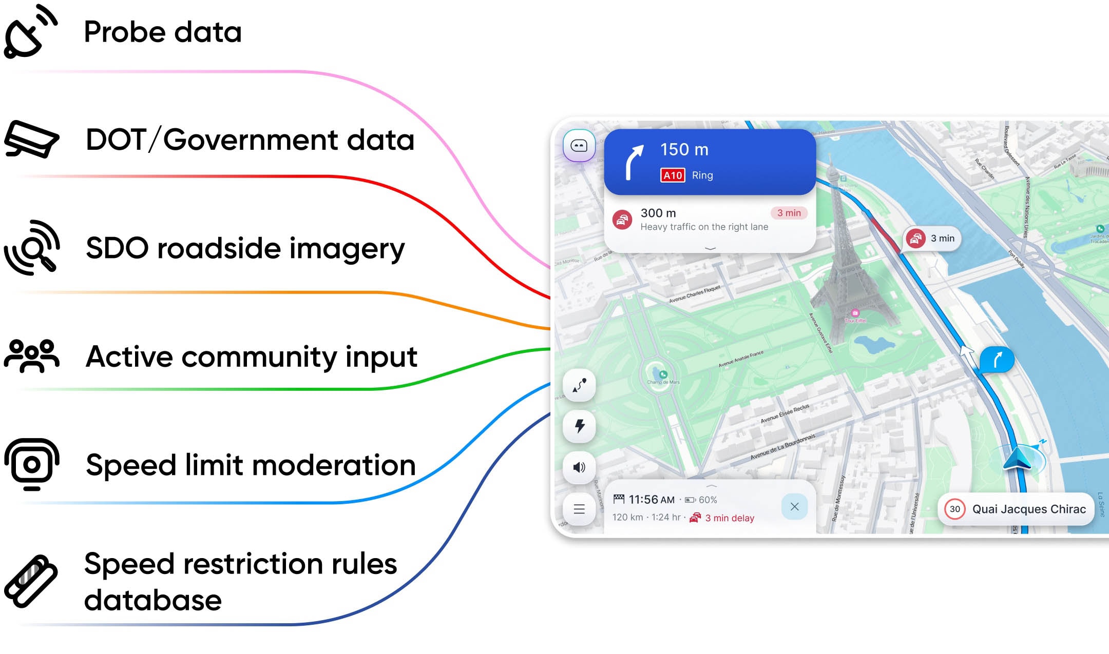 Diagram showing speed limit data sources like probe data, government data, and imagery feeding into a vehicle's navigation system.