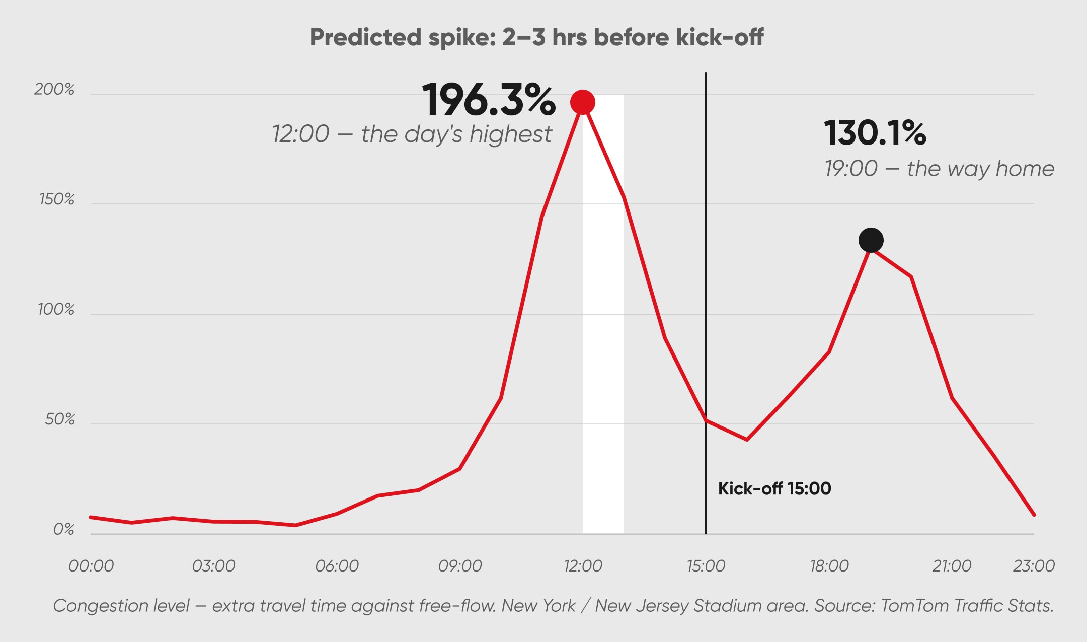 Graph showing predicted traffic spikes near New Jersey Stadium. Peak congestion at 196.3% at 12:00, and 130.1% at 19:00 after kickoff.