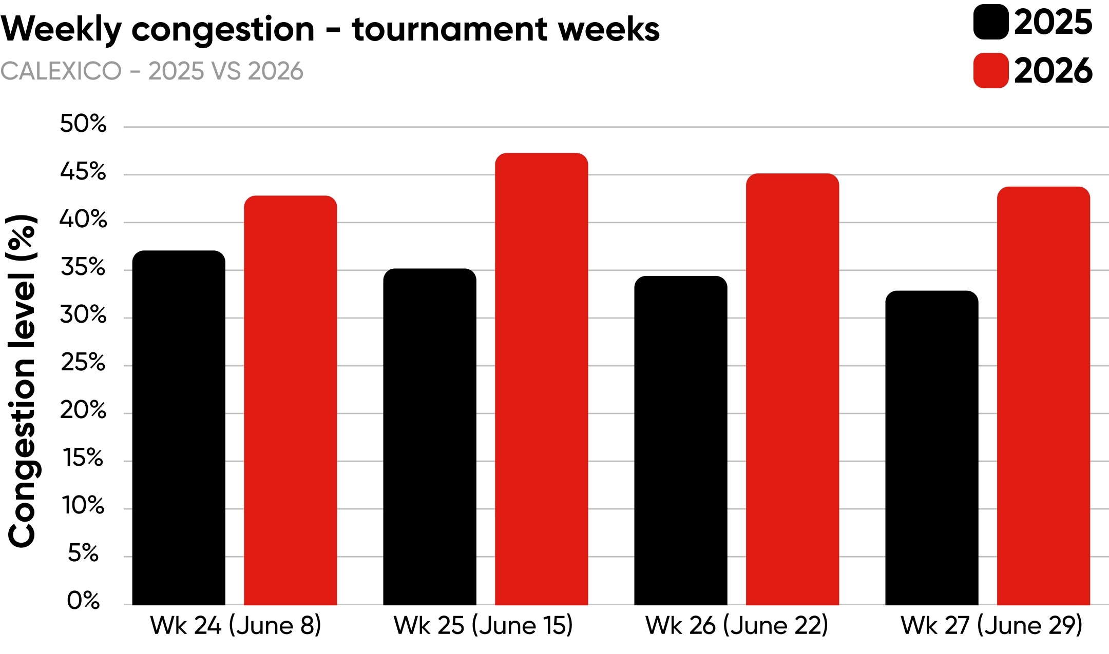 Bar chart comparing weekly congestion levels in Calexico during tournament weeks for 2025 and 2026, showing higher congestion in 2026.