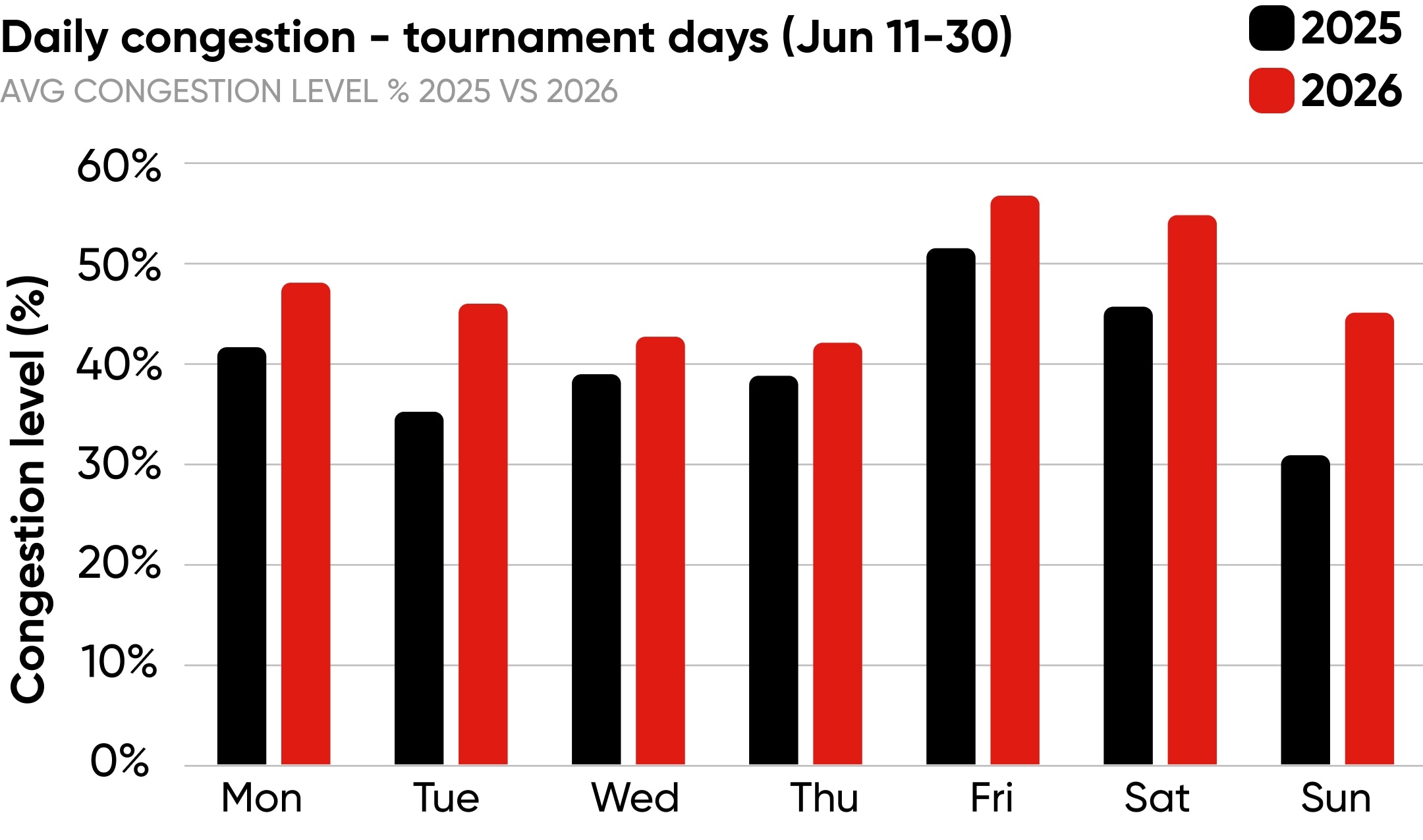 Bar chart showing daily congestion levels from June 11-30, comparing years 2025 and 2026. Red bars (2026) are higher than black (2025) on most days.