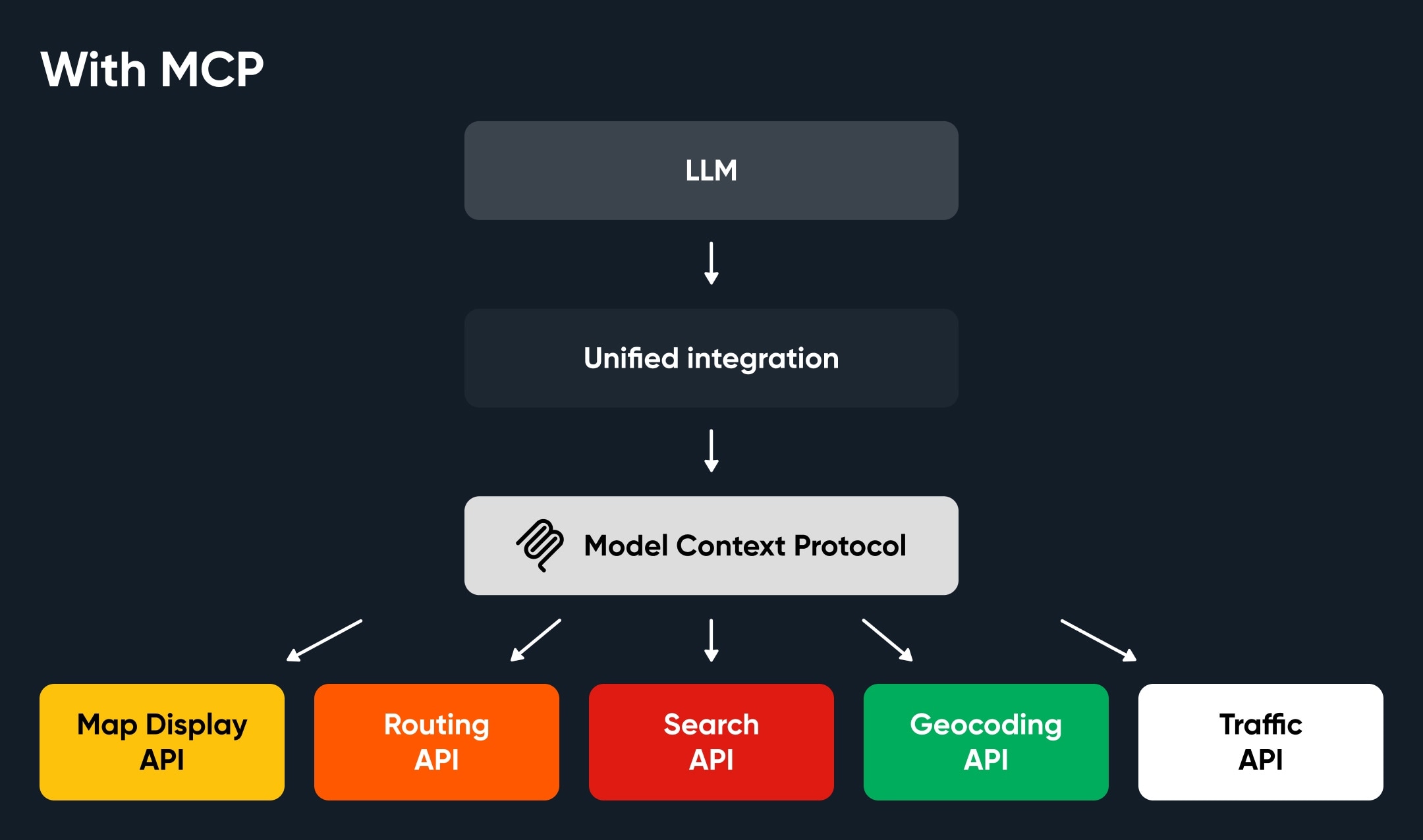 Flowchart showing LLM integrated with Model Context Protocol, linked to APIs: Map Display, Routing, Search, Geocoding, and Traffic.