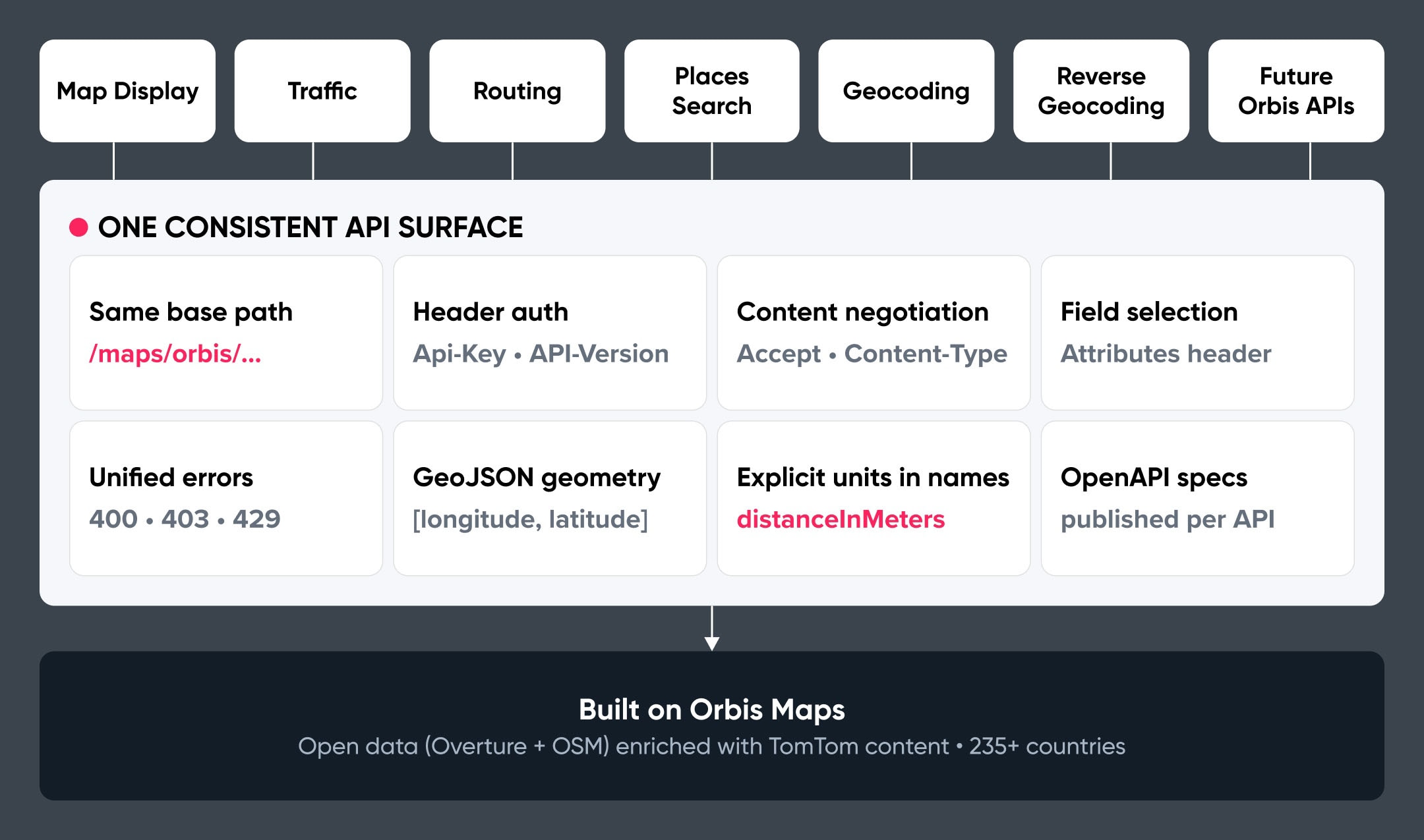 Diagram of a consistent API surface for Orbis Maps, featuring components like routing, geocoding, and traffic with unified error codes.