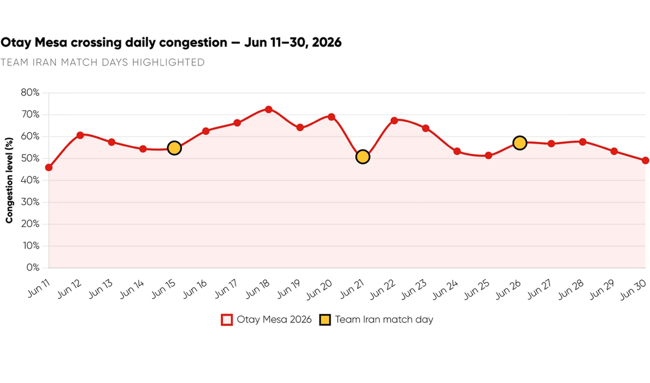 Graph showing Otay Mesa crossing congestion from June 11-30, 2026, peaking above 70%. Yellow circles mark Team Iran match days.