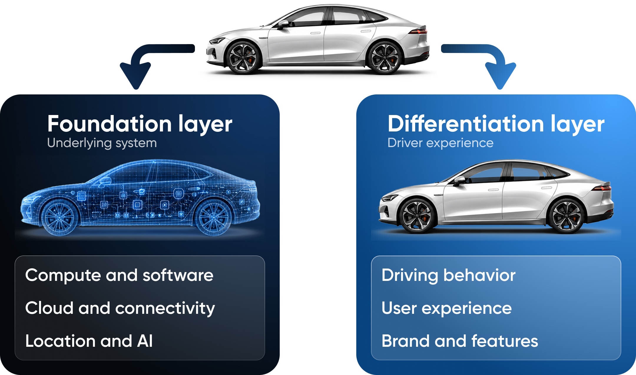 Diagram of a car showing "Foundation layer" with compute, cloud, AI; and "Differentiation layer" with driving behavior, user experience, and brand.