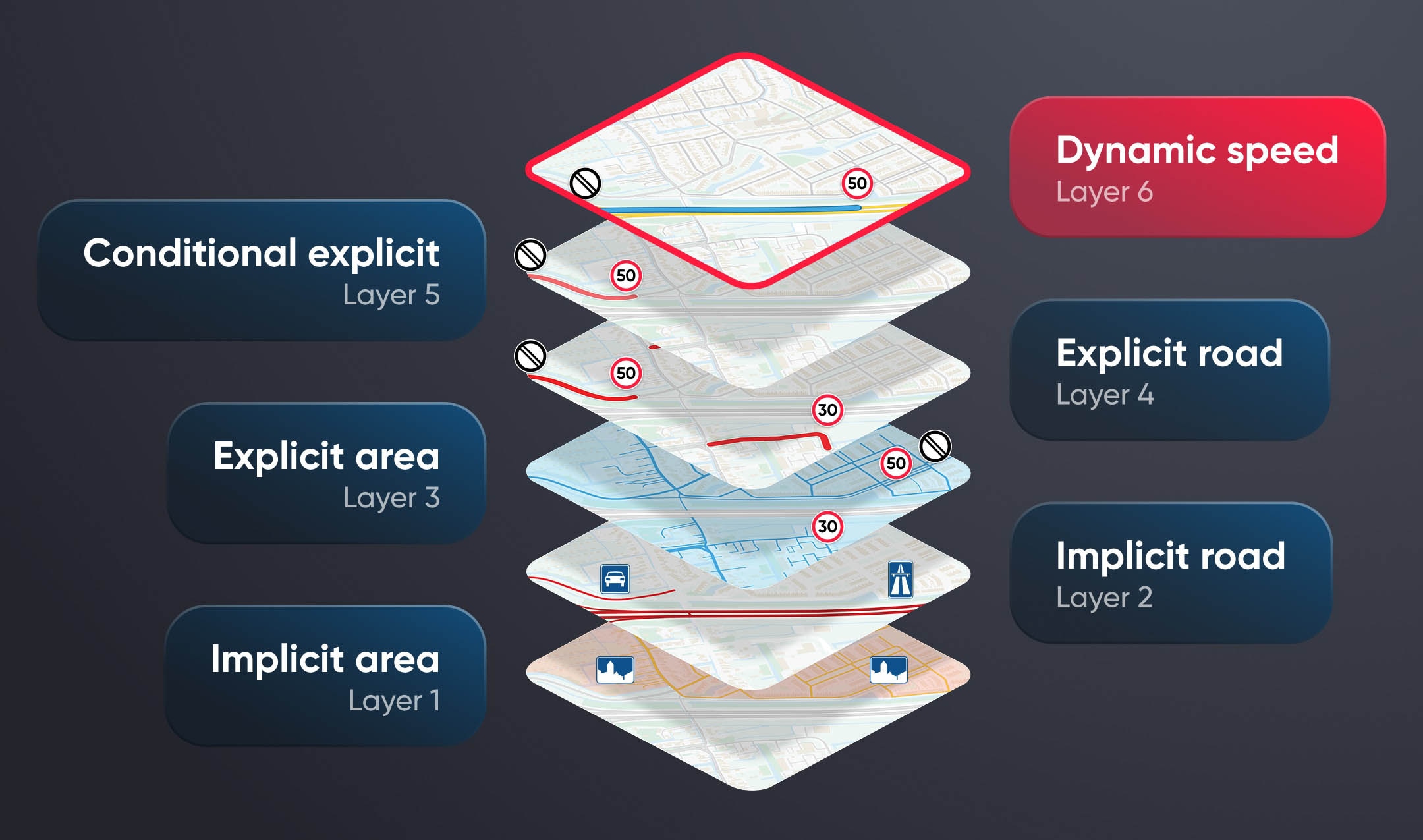Diagram of data layers showing different speed categories.