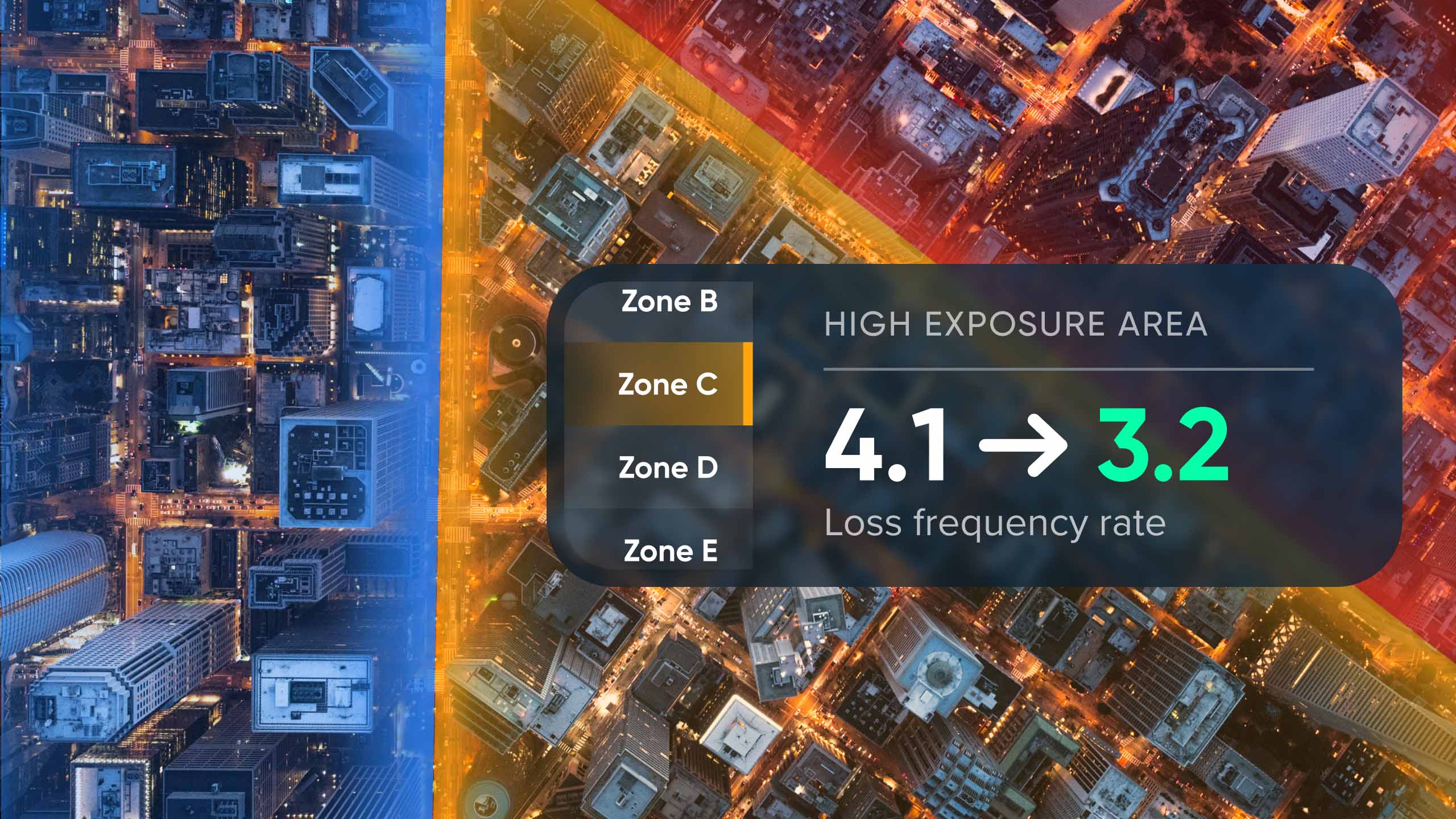 Split aerial view of city zones with a chart showing loss frequency rate decreased from 4.1 to 3.2 in high exposure area Zone C.
