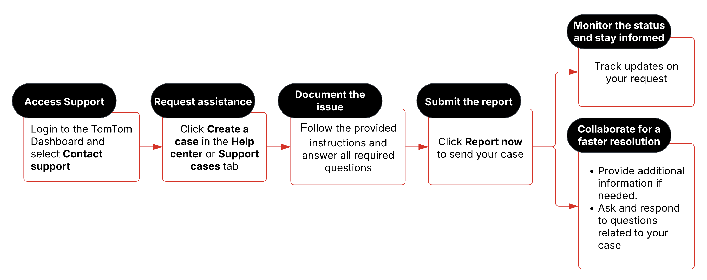 Customer support flow version 2