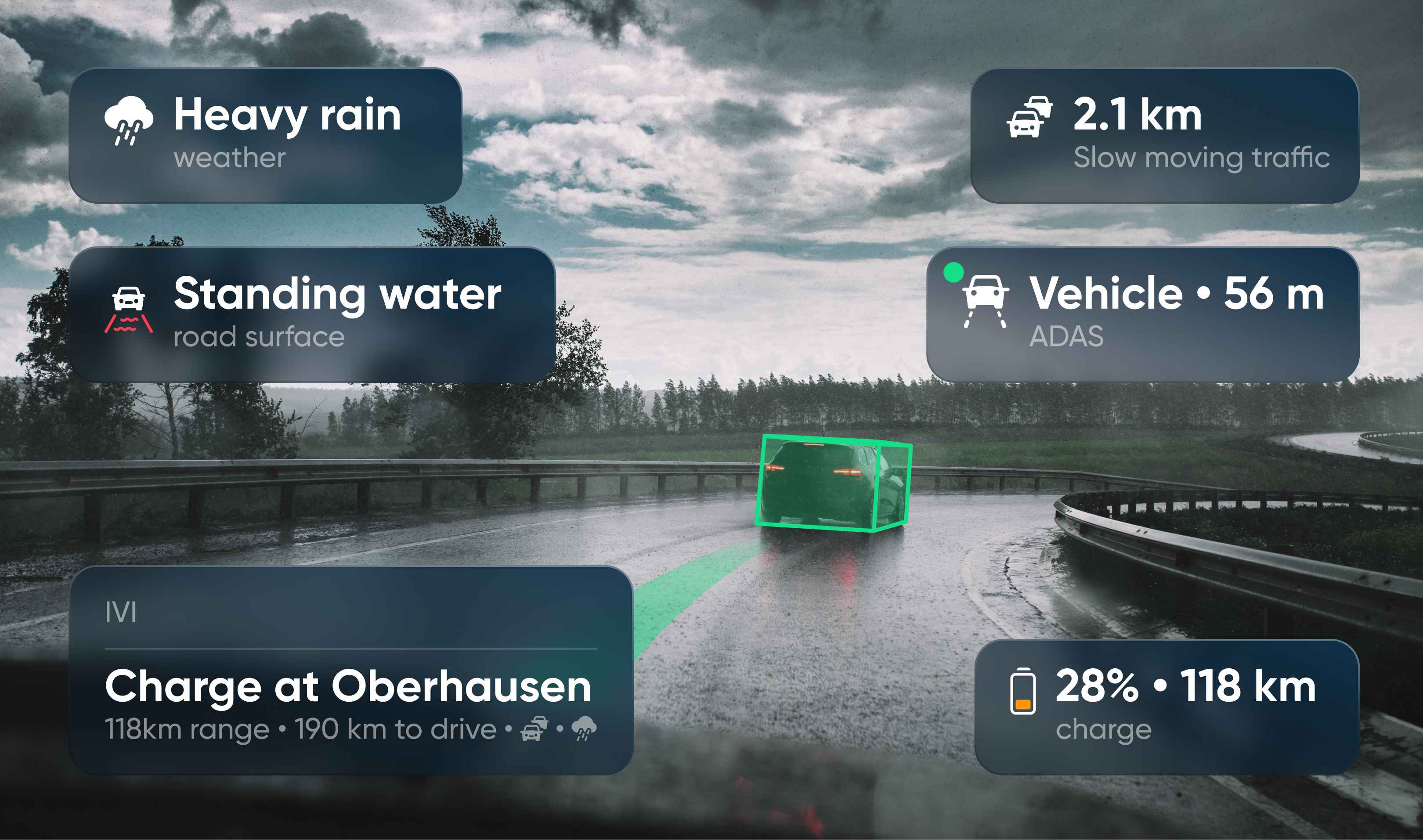 Rainy road with safety alerts: heavy rain, standing water, slow traffic 2.1 km away, vehicle 56 m ahead, 28% battery, 118 km range.