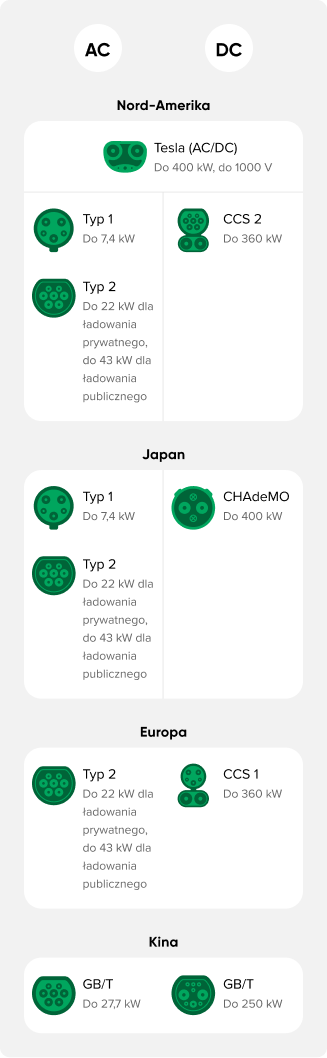 EV charging connector standards in different regions