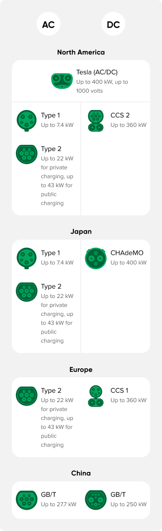 EV charging connector standards in different regions